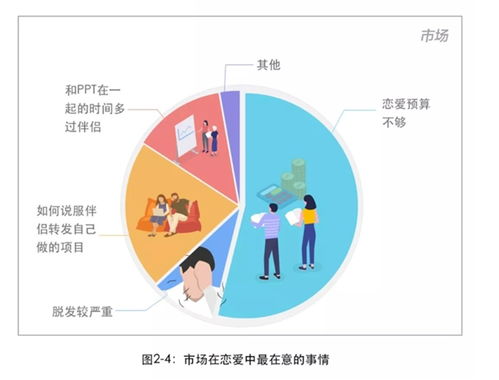 2018互聯網人戀愛調查報告 公關易分手，程序員最穩定，產品經理性愛頻次奇高